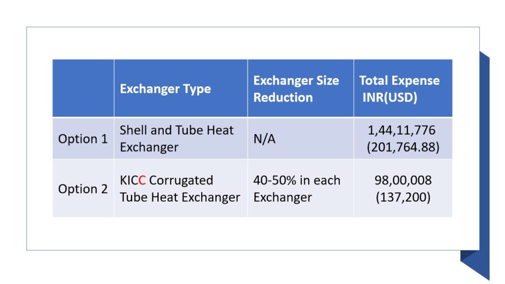 Corrugated Tube Heat Exchanger, Shell & Tube Heat Exchangers